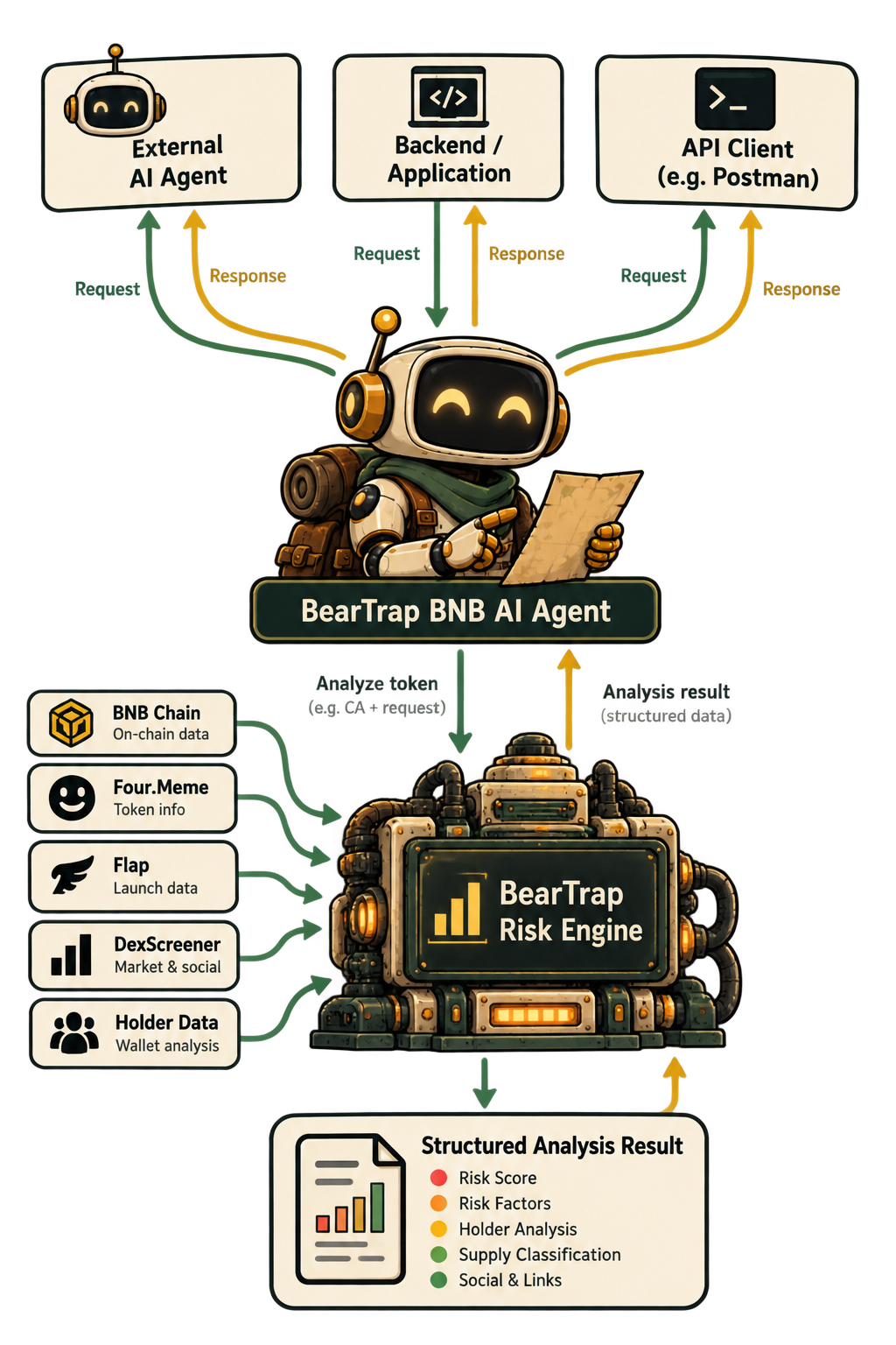 BearTrap BNB AI Agent flow showing external AI agents, applications and API clients using the BearTrap Risk Engine.