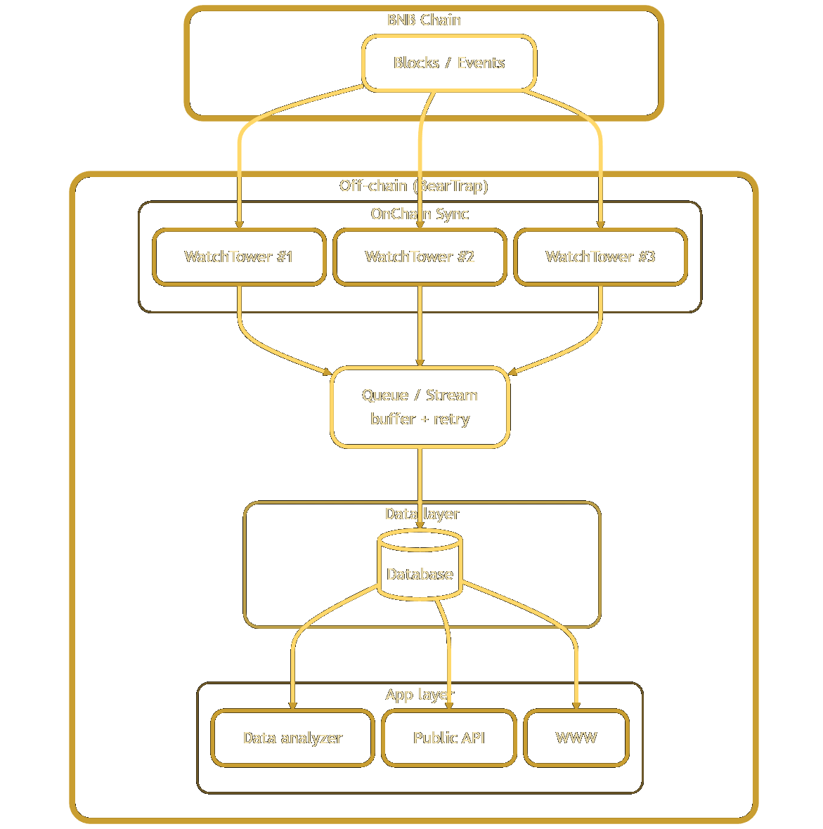 BearTrap architecture diagram